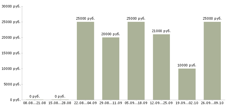 Вакансии сотрудник по работе на пк в Пскове - Медиана зарплат сотрудник по работе на пк в Пскове за 2 месяца