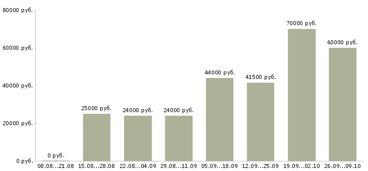 Вакансии сотрудник по работе с документооборотом в Хабаровске - Медиана зарплат сотрудник по работе с документооборотом в Хабаровске за 2 месяца