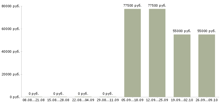 Вакансии сотрудники вахтой в Королеве - Медиана зарплат сотрудники вахтой в Королеве за 2 месяца