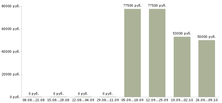 Вакансии сотрудники на вахту в Королеве - Медиана зарплат сотрудники на вахту в Королеве за 2 месяца