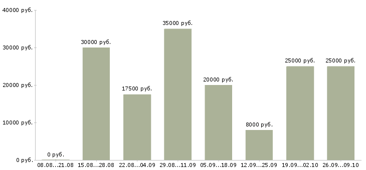 Вакансии сотрудники на удаленную работу в Кургане - Медиана зарплат сотрудники на удаленную работу в Кургане за 2 месяца