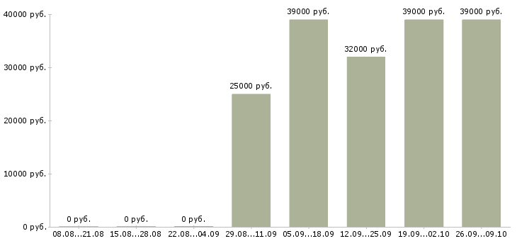 Вакансии сотрудницы на дому Санкт-петербург - Медиана зарплат сотрудницы на дому Санкт-петербург за 2 месяца