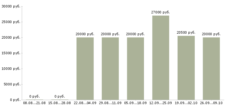 Вакансии специалист для работы в офисе в Смоленске - Медиана зарплат специалист для работы в офисе в Смоленске за 2 месяца