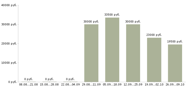 Вакансии специалист информационного центра в Самаре - Медиана зарплат специалист информационного центра в Самаре за 2 месяца