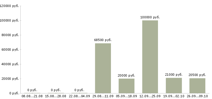 Вакансии специалист общего отдела Башкортостан - Медиана зарплат специалист общего отдела Башкортостан за 2 месяца