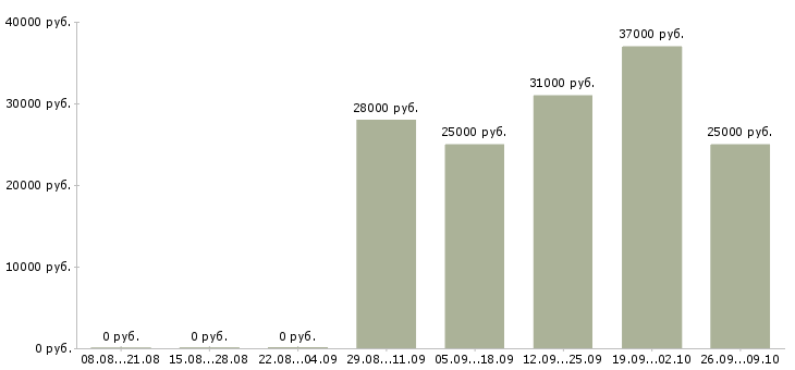 Вакансии специалист отдела обучения в Магнитогорске - Медиана зарплат специалист отдела обучения в Магнитогорске за 2 месяца