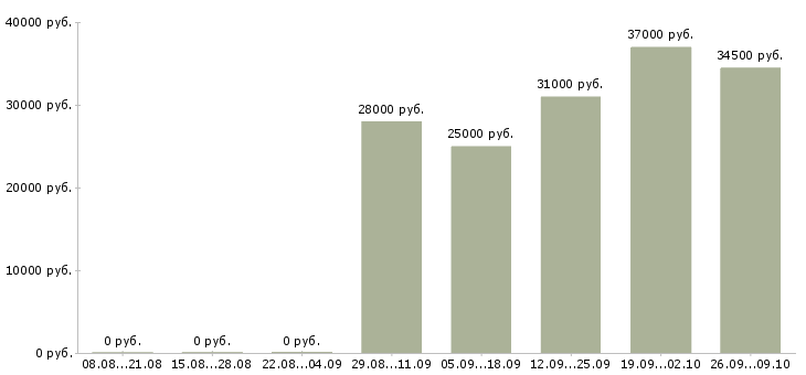 Вакансии специалист отдела по обучению в Костроме - Медиана зарплат специалист отдела по обучению в Костроме за 2 месяца