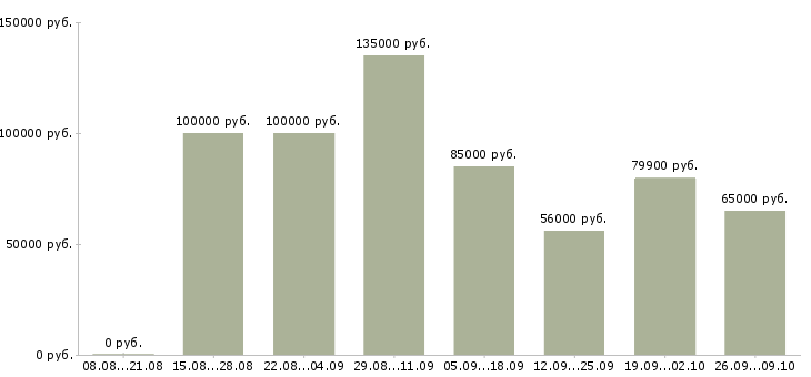 Вакансии специалист отдела поддержки продаж в Сочи - Медиана зарплат специалист отдела поддержки продаж в Сочи за 2 месяца