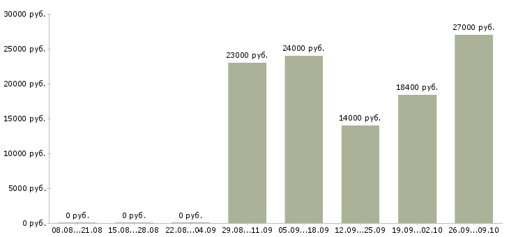Вакансии специалист по кадровой работе Татарстан - Медиана зарплат специалист по кадровой работе Татарстан за 2 месяца