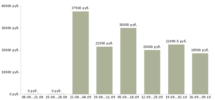 Вакансии специалист по консультированию Удмуртия - Медиана зарплат специалист по консультированию Удмуртия за 2 месяца