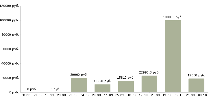 Вакансии специалист по консультированию в Липецке - Медиана зарплат специалист по консультированию в Липецке за 2 месяца