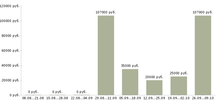 Вакансии специалист по найму в Москве - Медиана зарплат специалист по найму в Москве за 2 месяца