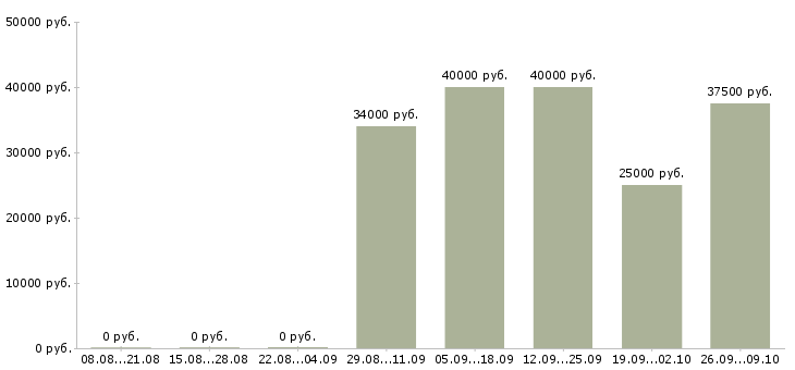 Вакансии специалист по оценке персонала в Хабаровске - Медиана зарплат специалист по оценке персонала в Хабаровске за 2 месяца