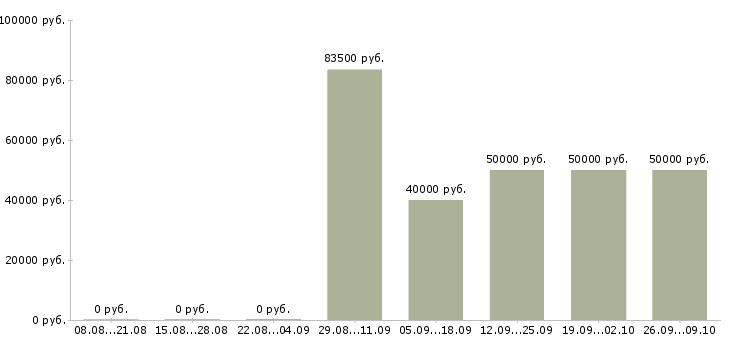 Вакансии специалист по поиску помещений в Москве - Медиана зарплат специалист по поиску помещений в Москве за 2 месяца