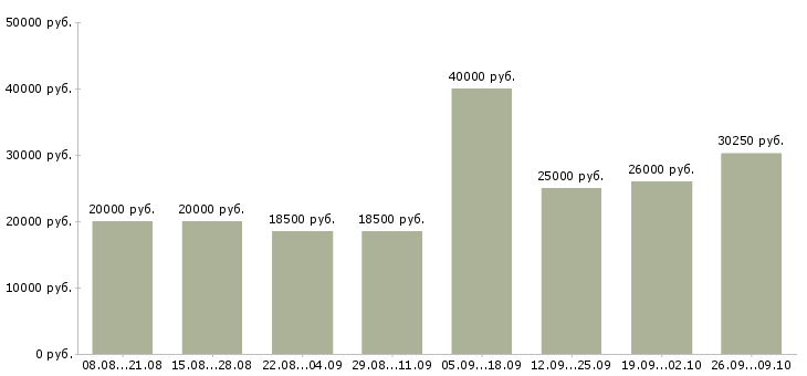 Вакансии специалист по работе в интернете в Пензе - Медиана зарплат специалист по работе в интернете в Пензе за 2 месяца