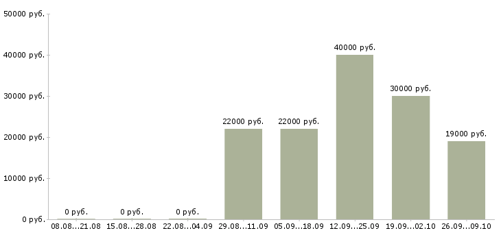 Вакансии специалист по телефонным продажам в Ставрополе - Медиана зарплат специалист по телефонным продажам в Ставрополе за 2 месяца