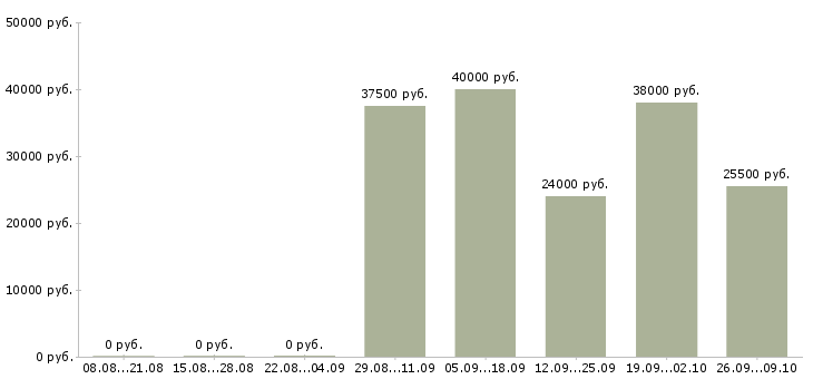 Вакансии специалист розничных продаж Удмуртия - Медиана зарплат специалист розничных продаж Удмуртия за 2 месяца