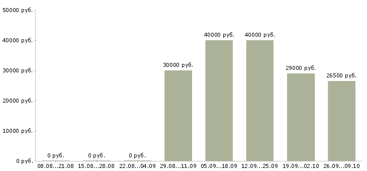 Вакансии специалист с опытом продаж в Красноярске - Медиана зарплат специалист с опытом продаж в Красноярске за 2 месяца