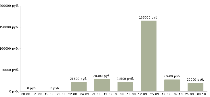 Вакансии специалист с экономическим образованием Татарстан - Медиана зарплат специалист с экономическим образованием Татарстан за 2 месяца