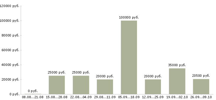 Вакансии специалист телефонных продаж в Казани - Медиана зарплат специалист телефонных продаж в Казани за 2 месяца