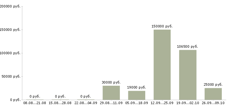 Вакансии специалист центра поддержки Башкортостан - Медиана зарплат специалист центра поддержки Башкортостан за 2 месяца