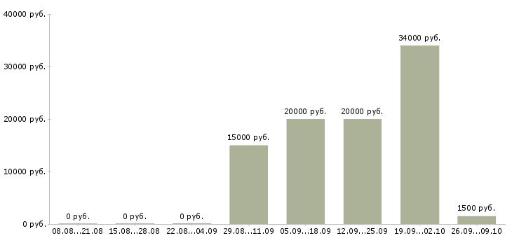 Вакансии специалисты для работы на дому в Барнауле - Медиана зарплат специалисты для работы на дому в Барнауле за 2 месяца