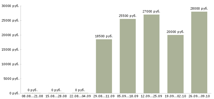 Вакансии телефонный консультант в Самаре - Медиана зарплат телефонный консультант в Самаре за 2 месяца