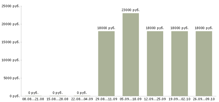 Вакансии торговый представитель по городу Удмуртия - Медиана зарплат торговый представитель по городу Удмуртия за 2 месяца