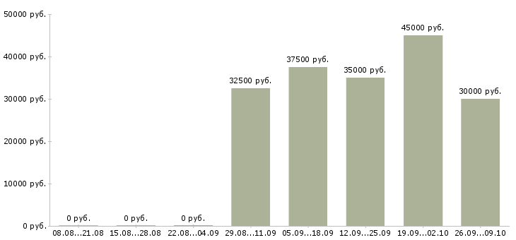 Вакансии торговый представитель с личным автомобилем в Самаре - Медиана зарплат торговый представитель с личным автомобилем в Самаре за 2 месяца