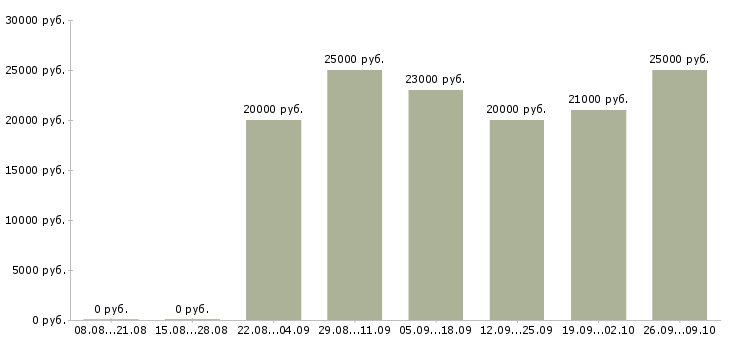 Вакансии требуется сотрудник в интернет магазин Нижний новгород - Медиана зарплат требуется сотрудник в интернет магазин Нижний новгород за 2 месяца