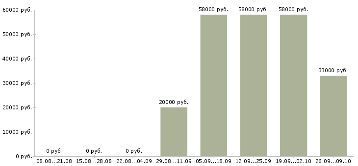 Вакансии требуются сотрудники в крупную компанию в Калуге - Медиана зарплат требуются сотрудники в крупную компанию в Калуге за 2 месяца