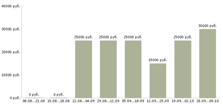 Вакансии удаленный сотрудник на дому в Волгограде - Медиана зарплат удаленный сотрудник на дому в Волгограде за 2 месяца