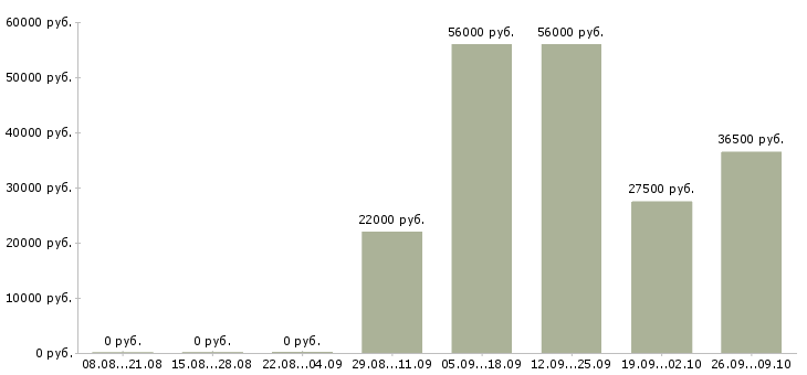 Вакансии упаковщик на одежду Санкт-петербург - Медиана зарплат упаковщик на одежду Санкт-петербург за 2 месяца