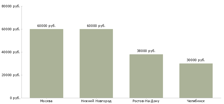 Поиск работы агент в отдел аренды недвижимости-Медиана зарплаты для вакансии «агент в отдел аренды недвижимости» в других городах