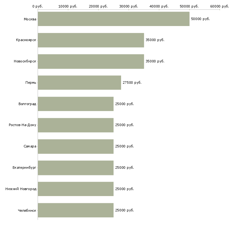 Поиск работы администратор в мебельный салон-Медиана зарплаты для вакансии «администратор в мебельный салон» в других городах