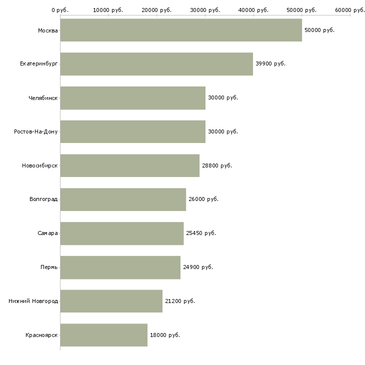 Поиск работы менеджер по продажам косметики-Медиана зарплаты для вакансии «менеджер по продажам косметики» в других городах