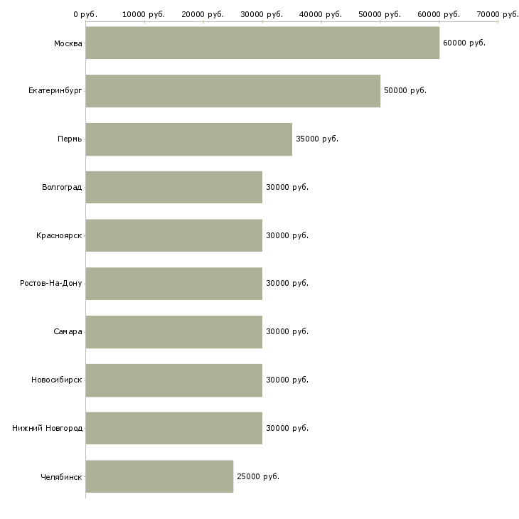 Поиск работы менеджер сбыта-Медиана зарплаты для вакансии «менеджер сбыта» в других городах