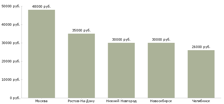 Поиск работы монтажник систем отопления-Медиана зарплаты для вакансии «монтажник систем отопления» в других городах