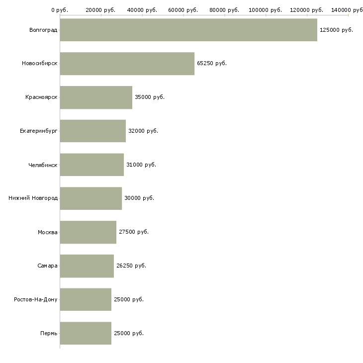 Поиск работы оператор отдела персонала-Медиана зарплаты для вакансии «оператор отдела персонала» в других городах