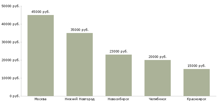 Поиск работы портной женской одежды-Медиана зарплаты для вакансии «портной женской одежды» в других городах