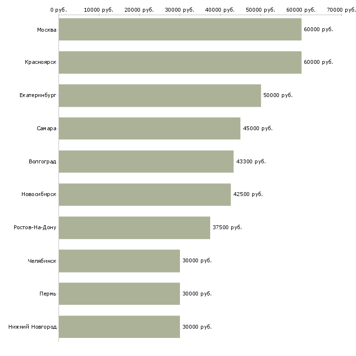 Поиск работы руководитель по оптовым продажам-Медиана зарплаты для вакансии «руководитель по оптовым продажам» в других городах
