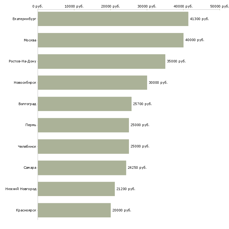 Поиск работы специалист информационного центра-Медиана зарплаты для вакансии «специалист информационного центра» в других городах