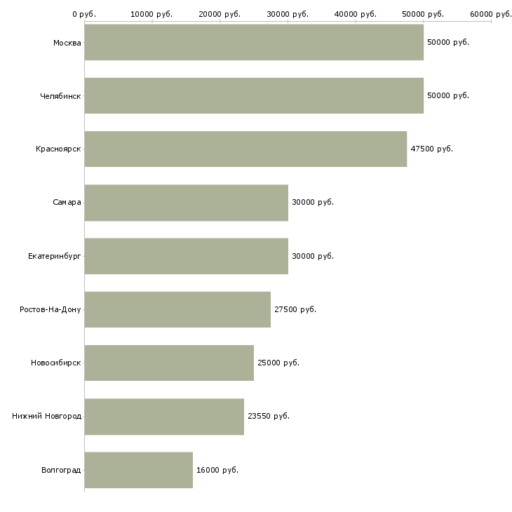 Поиск работы специалист по найму-Медиана зарплаты для вакансии «специалист по найму» в других городах