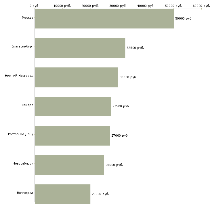Поиск работы специалист по поиску помещений-Медиана зарплаты для вакансии «специалист по поиску помещений» в других городах