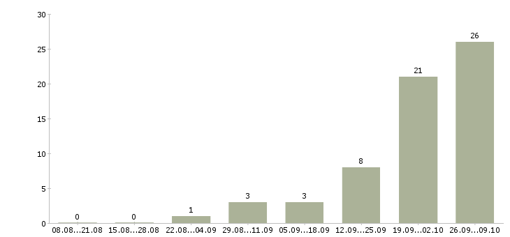 Работа кассир в гипермаркет Башкортостан - Число вакансий Башкортостан по специальности кассир в гипермаркет за 2 месяца