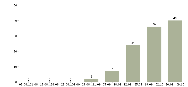 Работа специалист центра поддержки Башкортостан - Число вакансий Башкортостан по специальности специалист центра поддержки за 2 месяца
