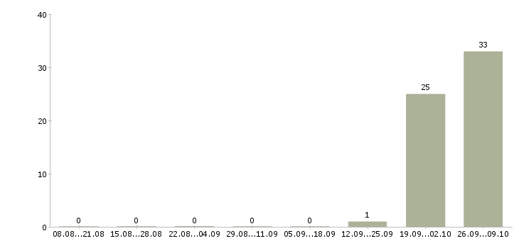 Работа комплектовщик товара Коми - Число вакансий Коми по специальности комплектовщик товара за 2 месяца