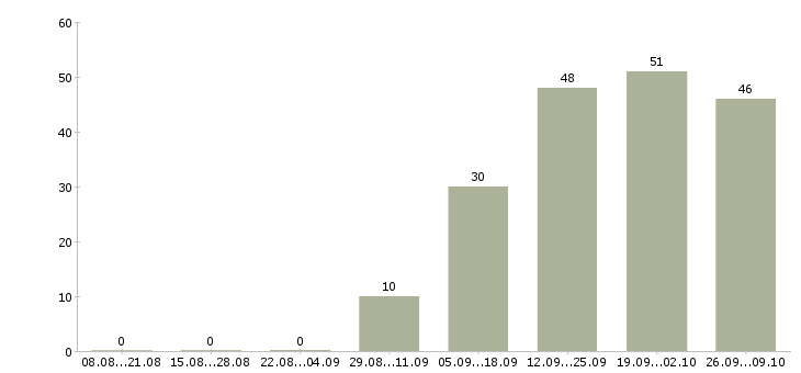 Работа специалист с опытом менеджера Коми - Число вакансий Коми по специальности специалист с опытом менеджера за 2 месяца
