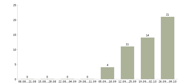 Работа сотрудник в офис на телефон Мордовия - Число вакансий Мордовия по специальности сотрудник в офис на телефон за 2 месяца