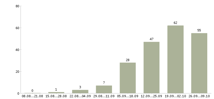 Работа менеджер обработки заказов Ростов-на-дону - Число вакансий Ростов-на-дону по специальности менеджер обработки заказов за 2 месяца